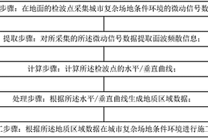 城市复杂场地条件环境的微动探测方法