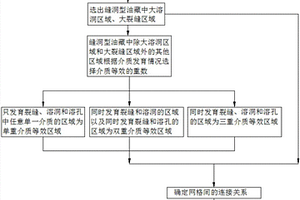 缝洞型油藏分区域变重介质等效的数值模拟方法