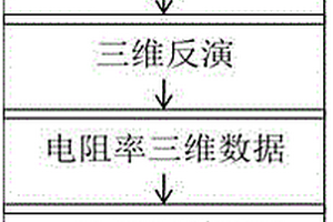 利用二维大地电磁数据进行三维处理、反演和应用的方法