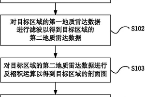 地表介质物的监测方法和装置