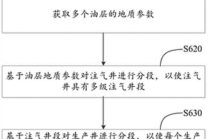 火驱油层开采方法