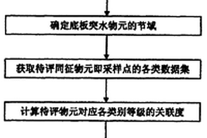 煤层底板突水评价的新方法