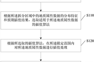 处理垂向连井剖面的方法及装置