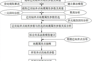 沉积微相刻画方法