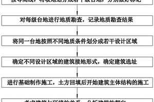 基于山地地形的建筑设计手法