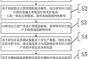 非常规油气藏井网部署优化方法和装置