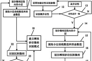 滩坝砂岩微相识别模式的建立及其在微相识别中的应用
