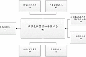 城市电网事故预防分析与控制平台系统