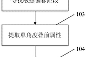 叠前叠后联动属性解释方法