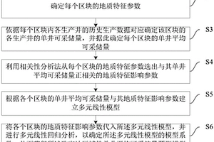 预测致密油待评价区域可采储量的方法及装置