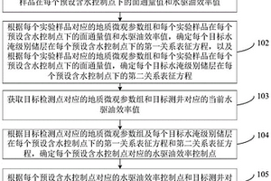 水淹级别的确定方法及装置