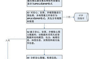 用于岩心、岩屑、井壁取心专业数据库建设方法
