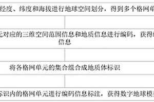 数字地球模型构建方法及装置