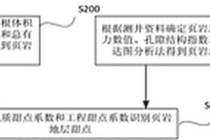 用于识别页岩地层甜点的方法