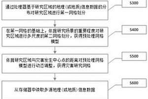 用于灾害评估的多尺度动态网格化模型构建方法