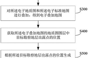 基于地图叠加的目标勘察地层出露点导航方法及系统