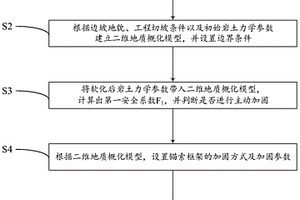 针对不稳定边坡的主动加固方法
