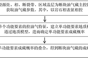 定量预测断块油气藏的成藏概率的方法和装置