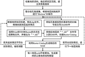 岩溶区断层带三维地层精细化建模方法