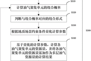 多层油气资源量预测方法