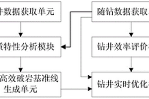 钻井综合提速优化专家系统