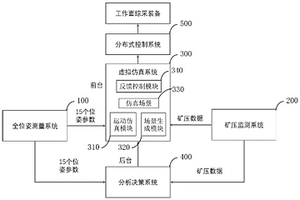 用于复杂条件工作面的综采装备智能控制方法及系统