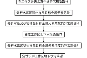 利用水系沉积物解析金属矿区地下水重金属污染源及污染边界的方法