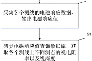 半航空瞬变电磁电导率-深度成像方法及设备