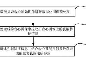 获取碳酸盐岩岩心孔洞特征参数的方法及装置