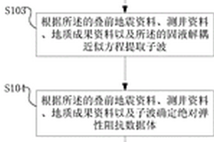 基于双相介质固液解耦的叠前地震反演方法及系统