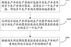 生产井产量预测方法及装置