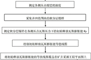 井下煤层突出危险区域划分方法