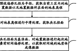 基于共孔径面的起伏地表叠前时间偏移方法及设备