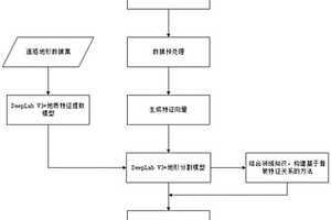 基于深度神经网络的滑坡地形检测方法