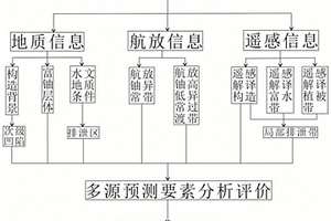 基于多源地学信息预测砂岩型铀成矿远景区的方法