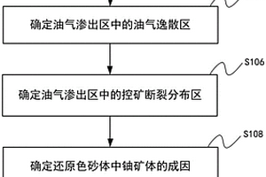 油气渗出区中砂岩铀矿成矿区带确定方法