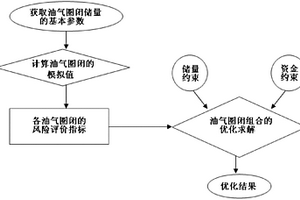 油气圈闭组合勘探优化方法