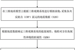 评价三维观测系统的方法和设备
