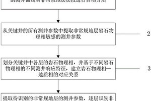 非常规地层的岩性识别方法及系统
