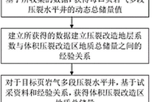 页岩气多段压裂水平井压后裂缝参数评价方法及系统