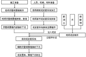 泥浆套辅助双壁钢围堰下沉施工方法