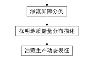 多因素融合的剩余油分布预测图编制方法