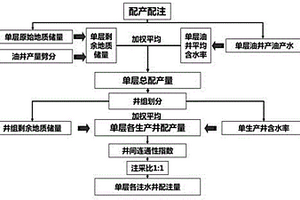 细化到小层和井组的化学驱注采液量确定方法