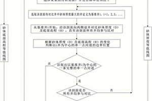 密井网条件下的地下单一古河道识别方法