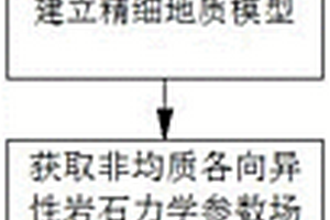 深层页岩储层现今地应力结构扰动量的评价方法