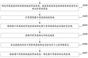 地层不整合交切的处理方法及处理装置