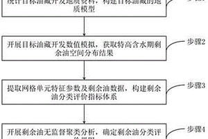 特高含水期剩余油分类评价方法