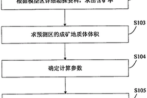 区域矿产资源量估算分析方法及其系统