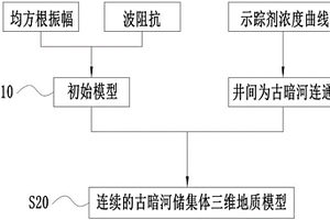 基于目标的古暗河储集体模型优化方法