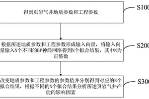 基于BP神经网络的页岩气井产能分析方法及系统